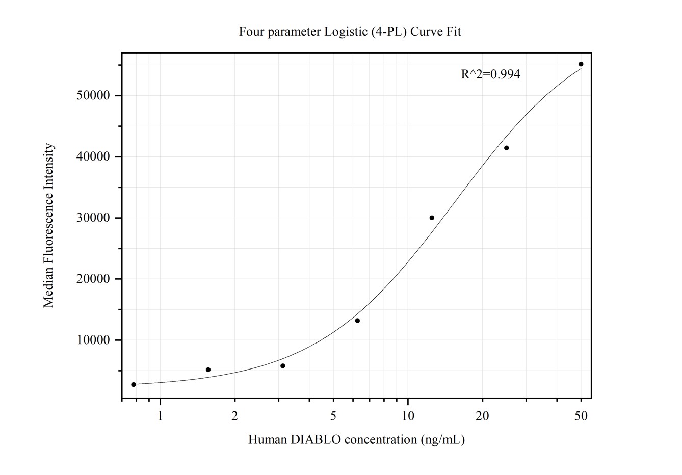 Cytometric bead array standard curve of MP50334-3, DIABLO Monoclonal Matched Antibody Pair, PBS Only. Capture antibody: 68480-4-PBS. Detection antibody: 68480-5-PBS. Standard:Ag32774. Range: 0.781-50 ng/mL.  